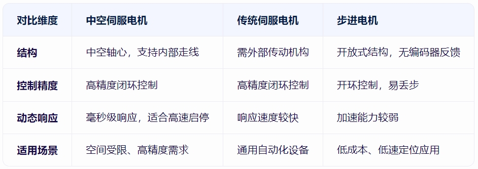 中空伺服电机与其他电机的对比